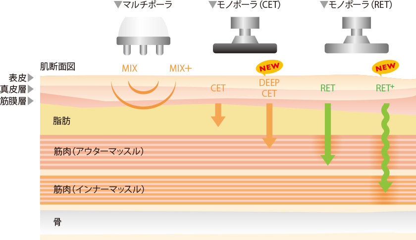 同時施術可能の豊富なモード