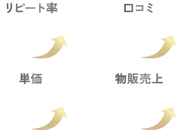 リピート率UP 口コミUP 単価UP 物販売上UP