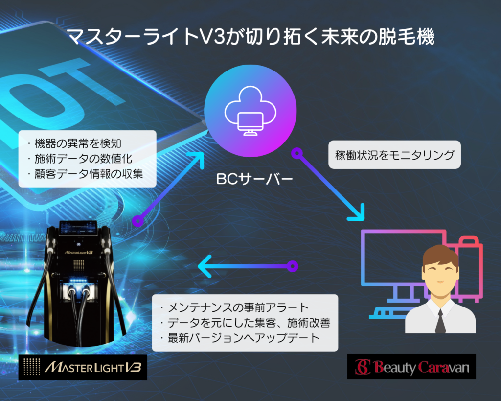 IoT化イメージ図